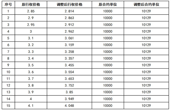 转发上海证券交易所：关于上证50ETF期权合约调整的公告.jpg