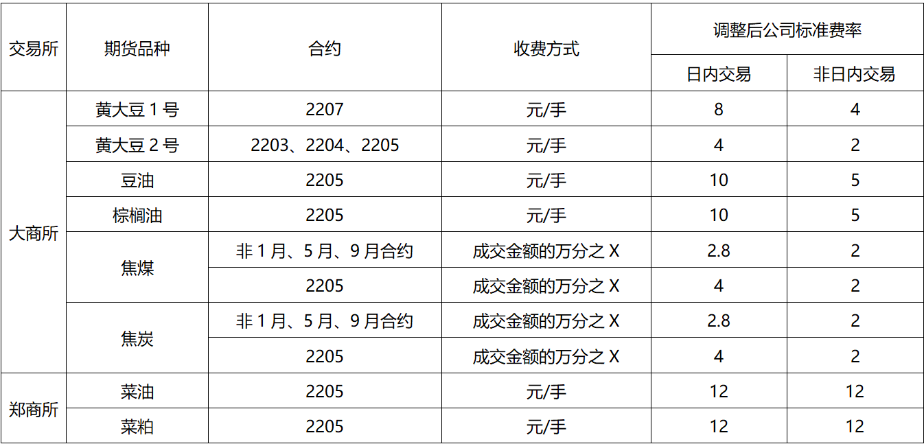 20220228关于调整相关品种合约手续费标准的通知.png 20220228关于调整相关品种合约手续费标准的通知.png