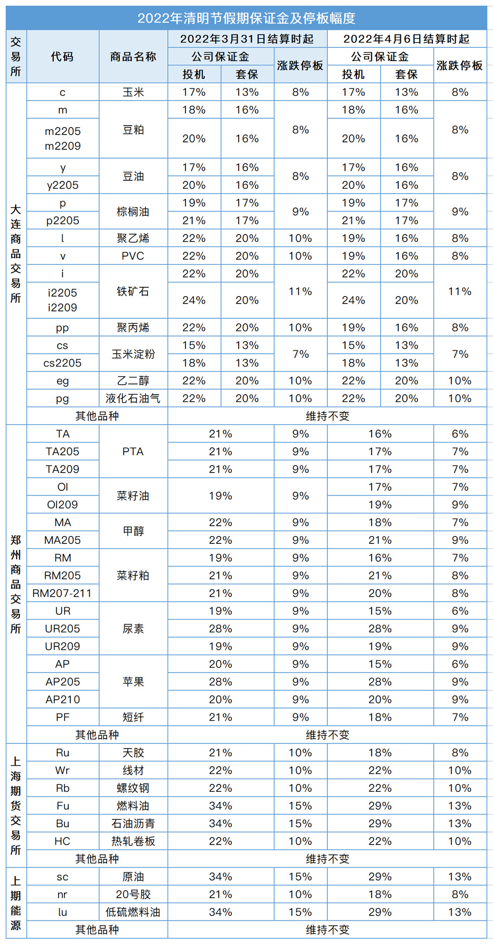2022年清明节假期保证金及停板幅度(走公告).jpg 2022年清明节假期保证金及停板幅度(走公告).jpg