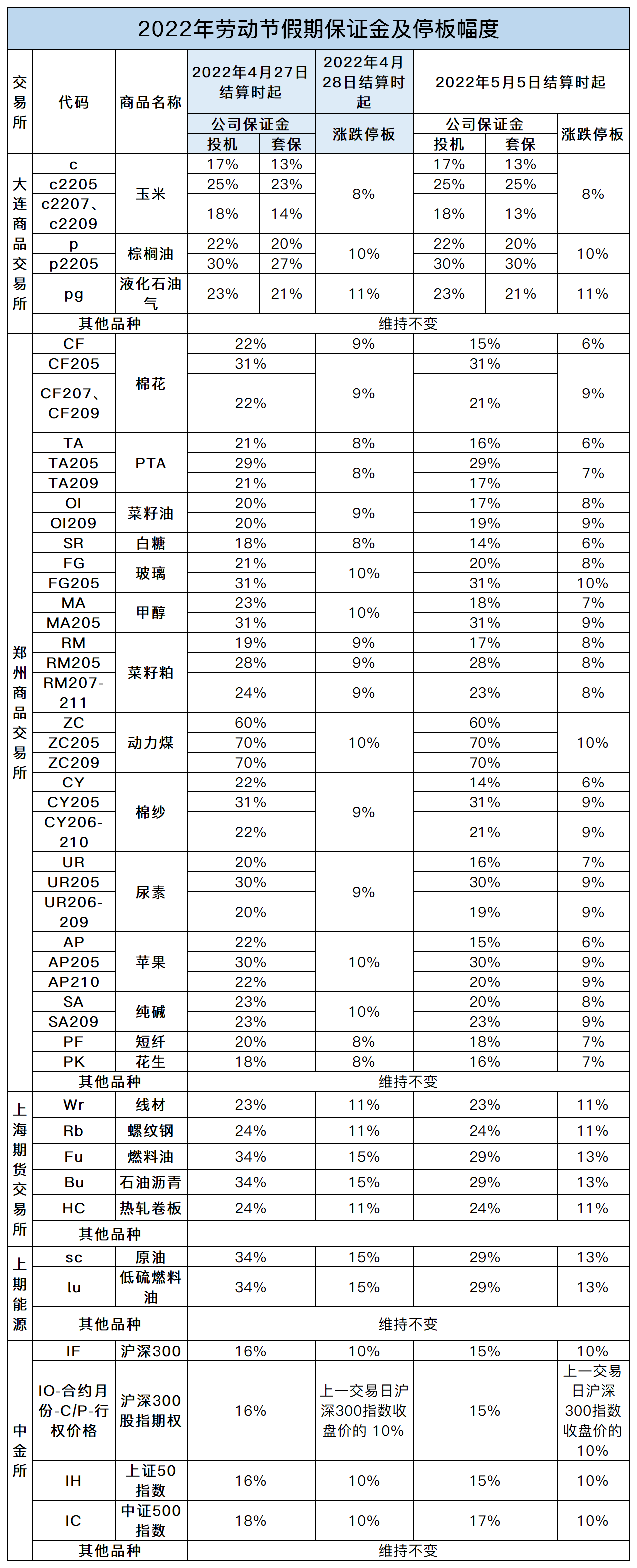 2022年劳动节假期保证金及停板幅度(走公告)(1).png 2022年劳动节假期保证金及停板幅度(走公告)(1).png